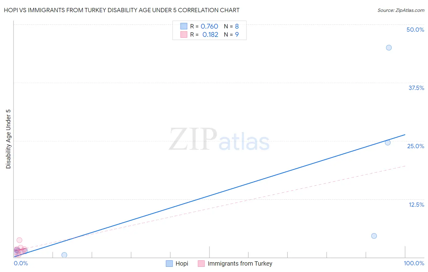 Hopi vs Immigrants from Turkey Disability Age Under 5