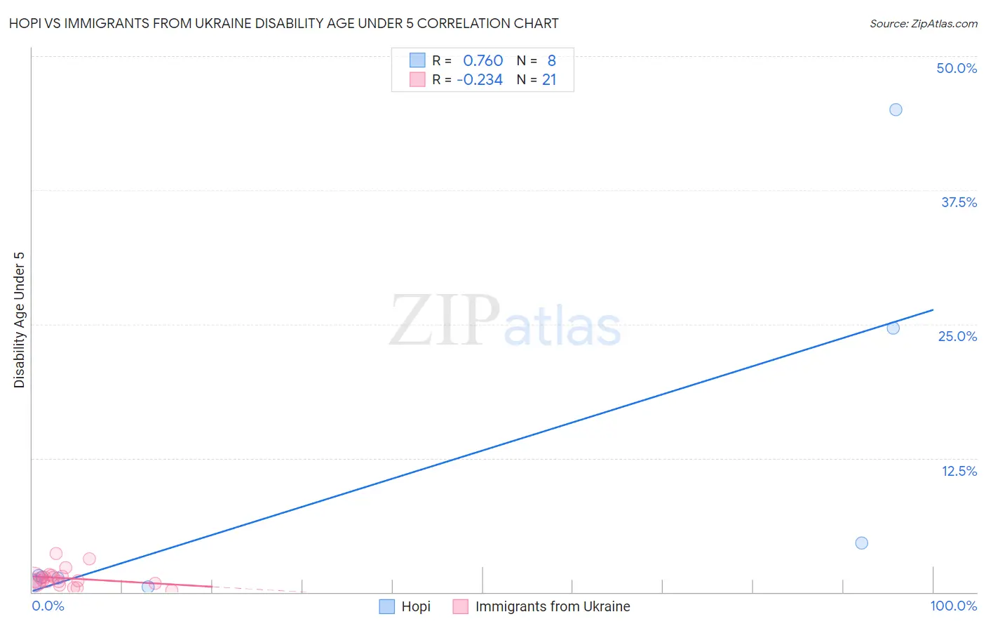 Hopi vs Immigrants from Ukraine Disability Age Under 5