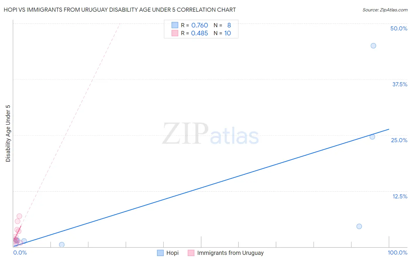 Hopi vs Immigrants from Uruguay Disability Age Under 5