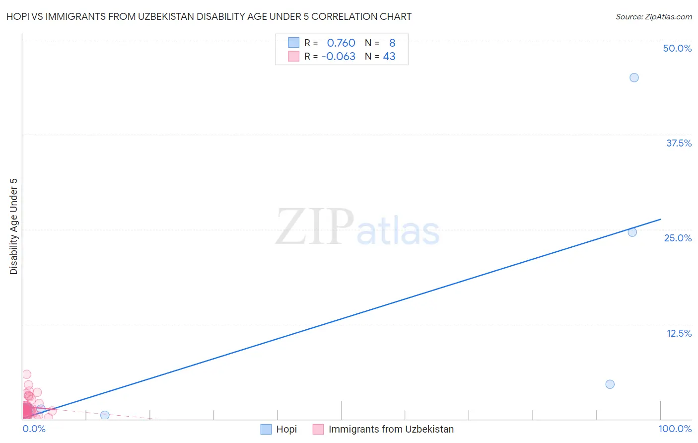 Hopi vs Immigrants from Uzbekistan Disability Age Under 5