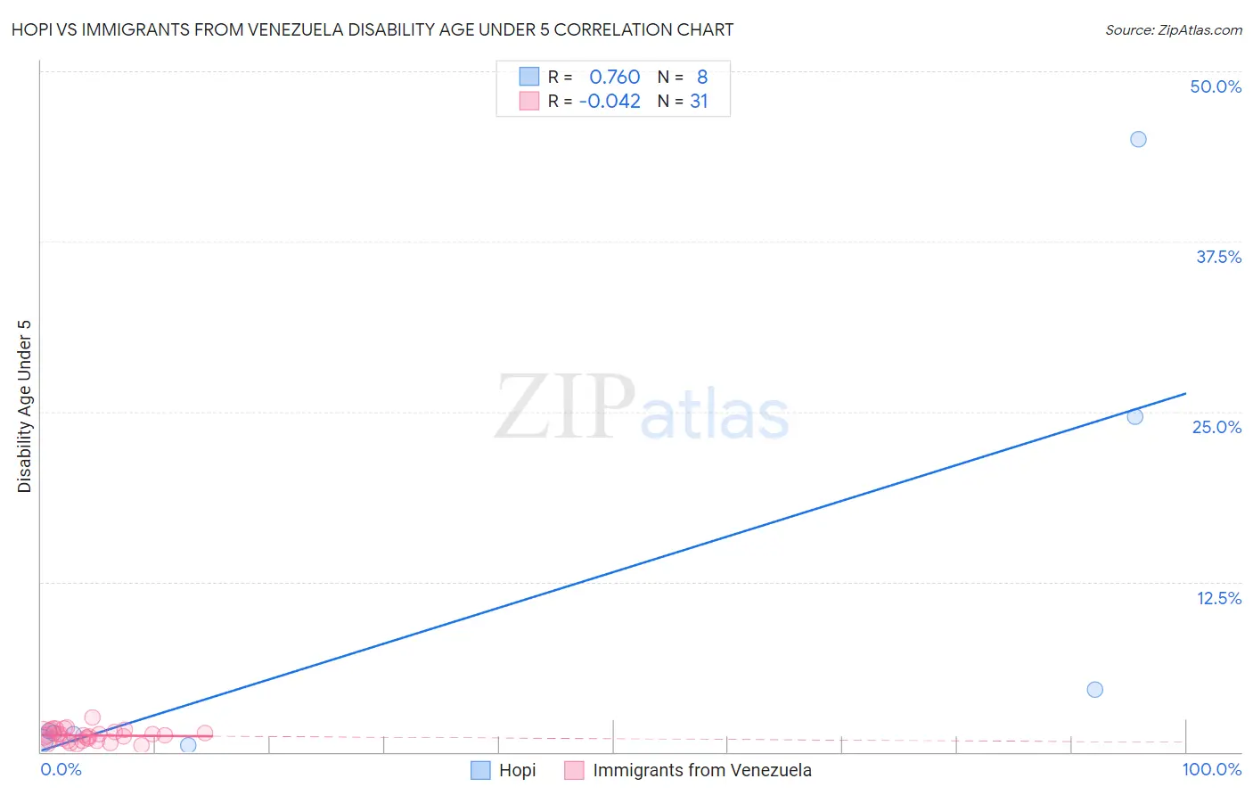 Hopi vs Immigrants from Venezuela Disability Age Under 5