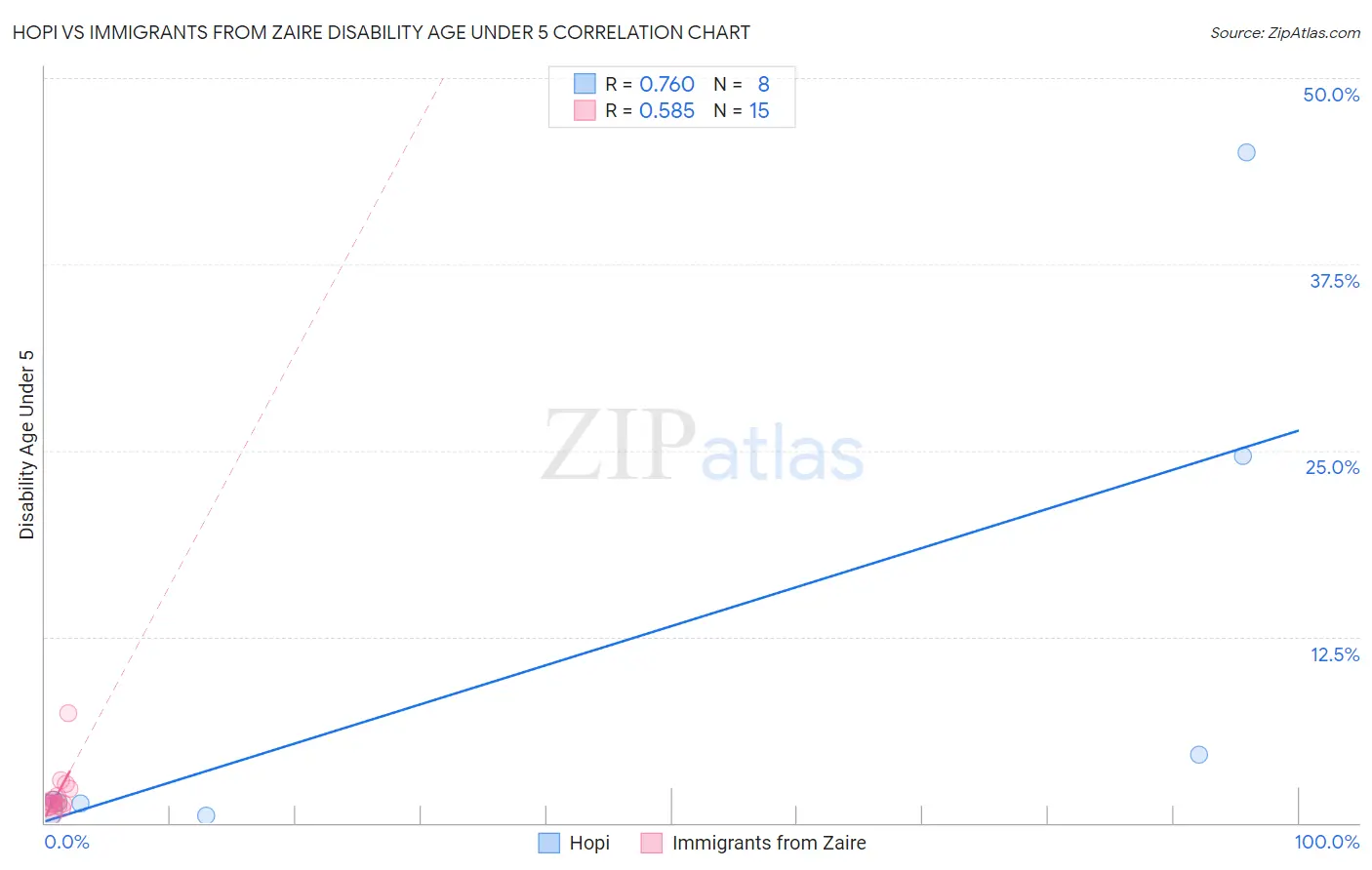 Hopi vs Immigrants from Zaire Disability Age Under 5