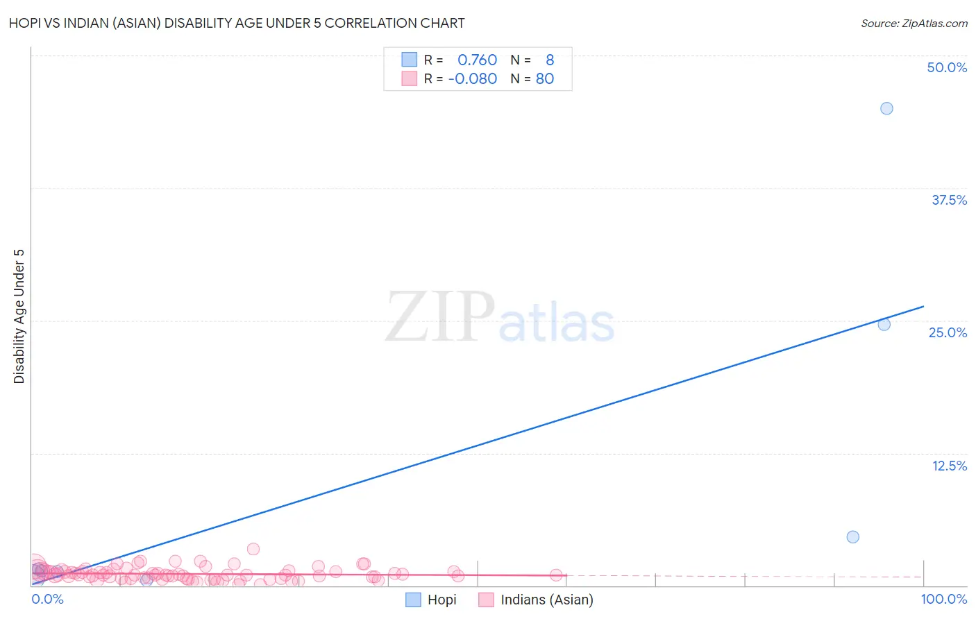 Hopi vs Indian (Asian) Disability Age Under 5