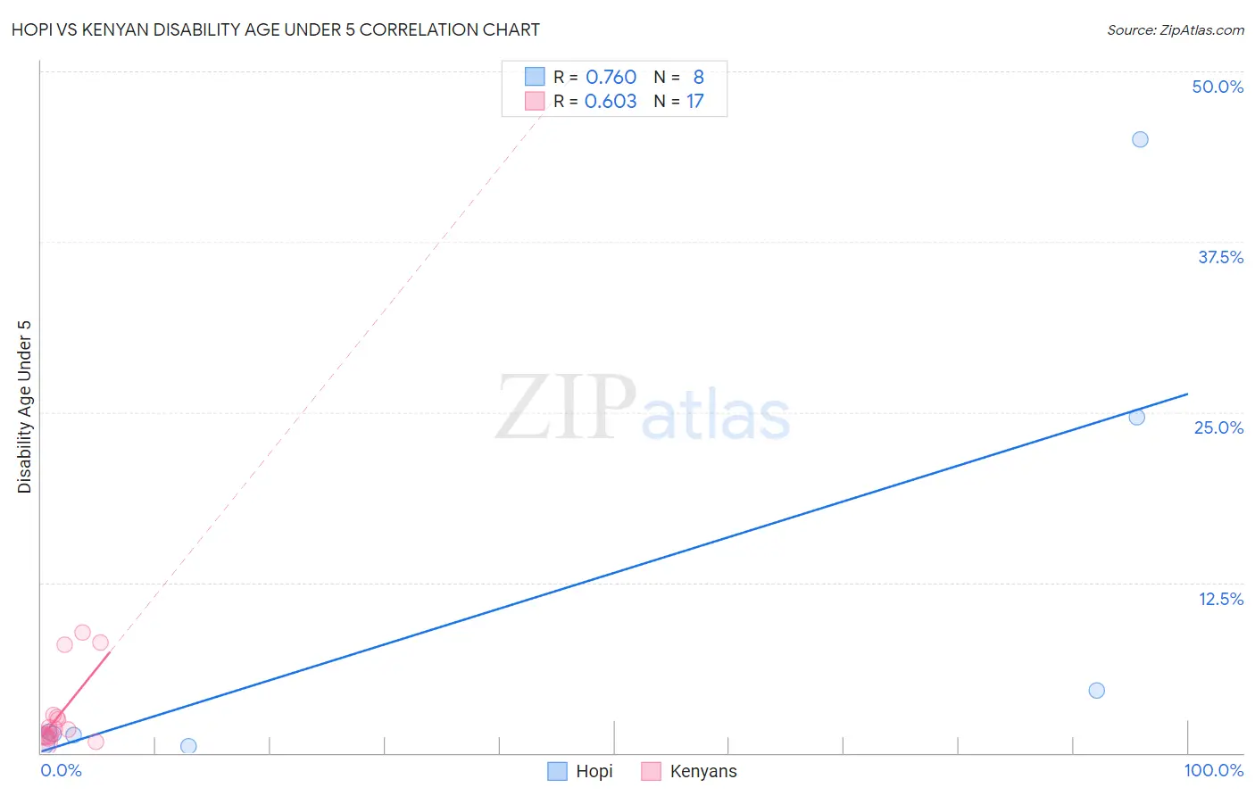 Hopi vs Kenyan Disability Age Under 5