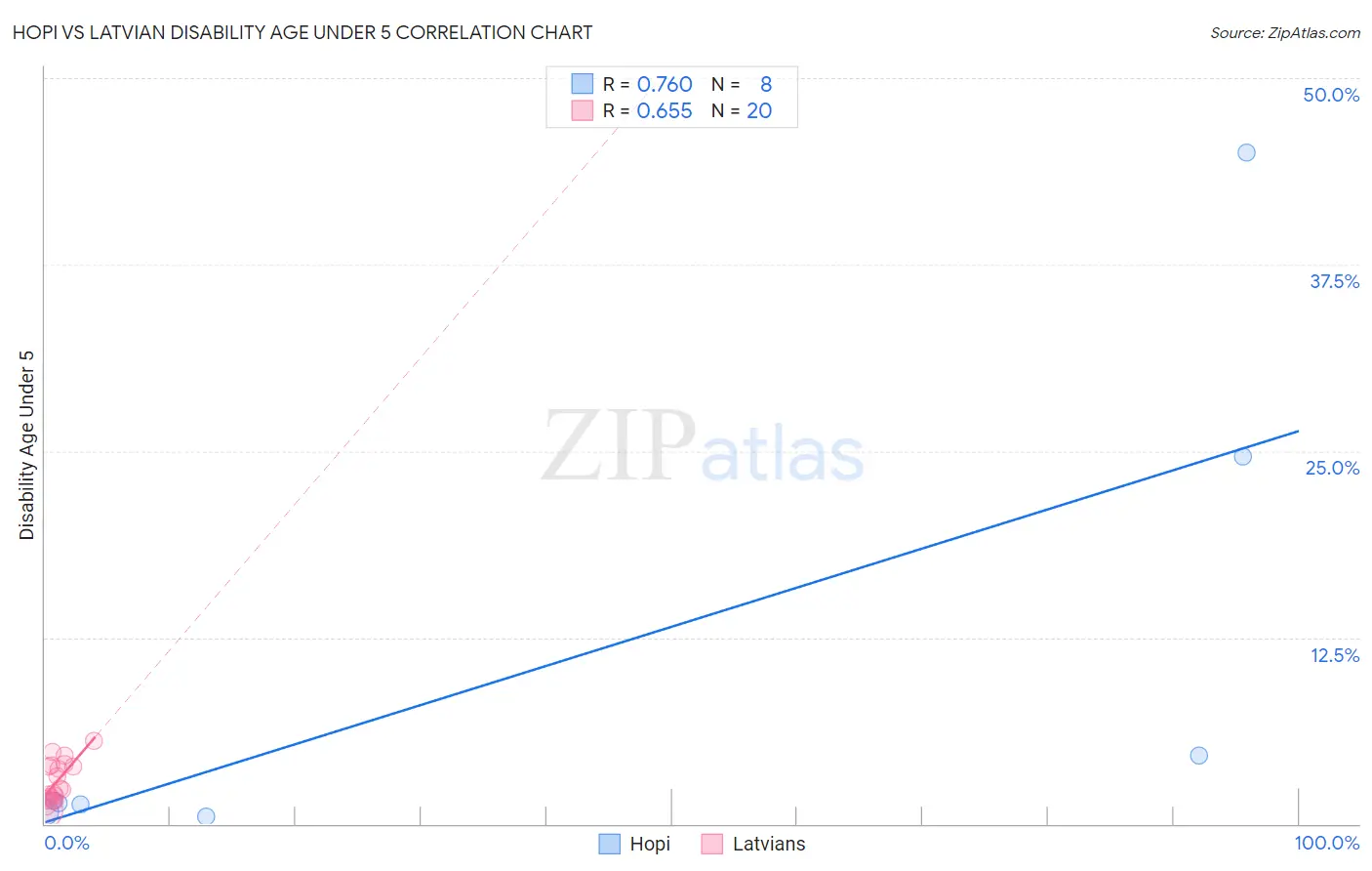 Hopi vs Latvian Disability Age Under 5