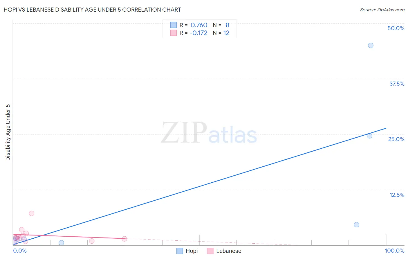 Hopi vs Lebanese Disability Age Under 5