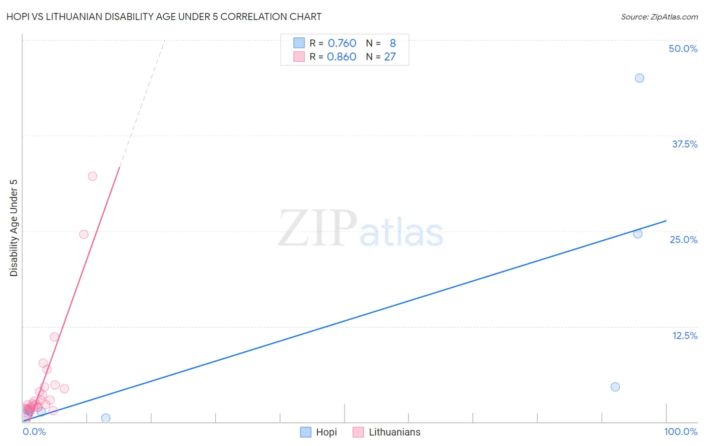 Hopi vs Lithuanian Disability Age Under 5