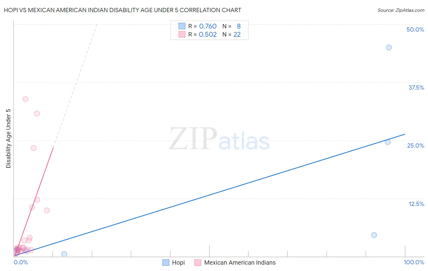 Hopi vs Mexican American Indian Disability Age Under 5