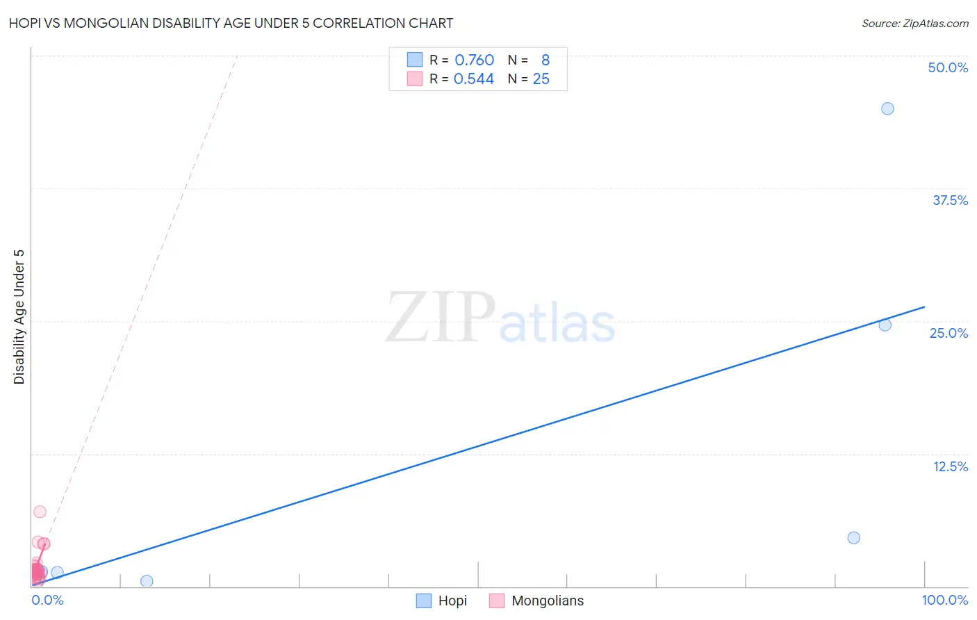 Hopi vs Mongolian Disability Age Under 5