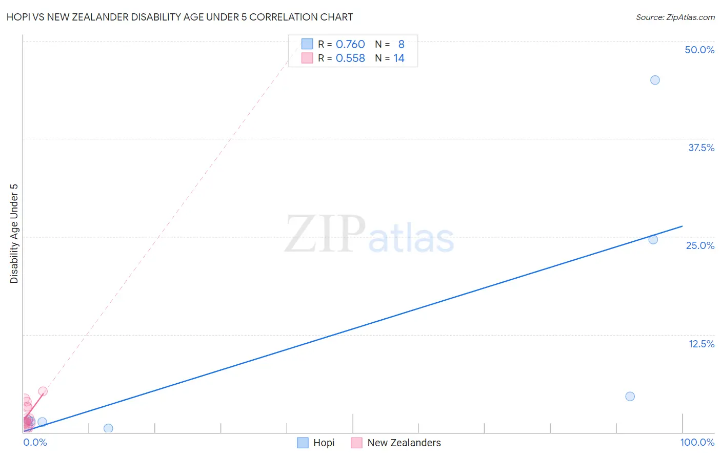 Hopi vs New Zealander Disability Age Under 5