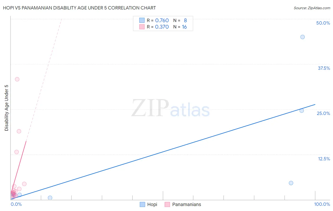 Hopi vs Panamanian Disability Age Under 5