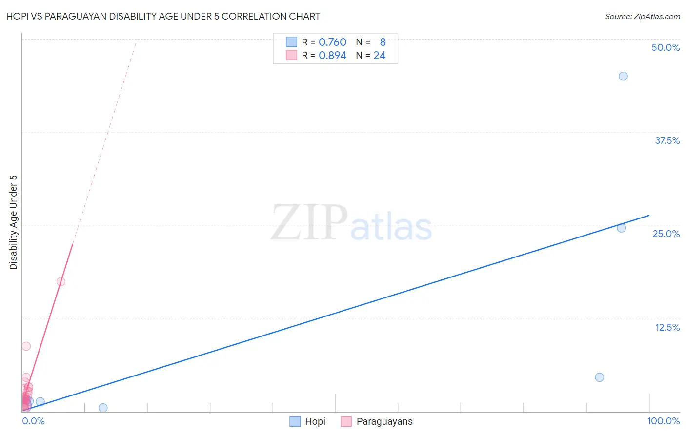 Hopi vs Paraguayan Disability Age Under 5