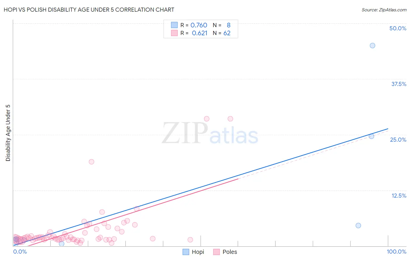 Hopi vs Polish Disability Age Under 5