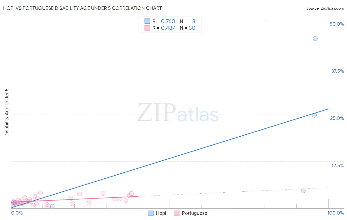 Hopi vs Portuguese Disability Age Under 5