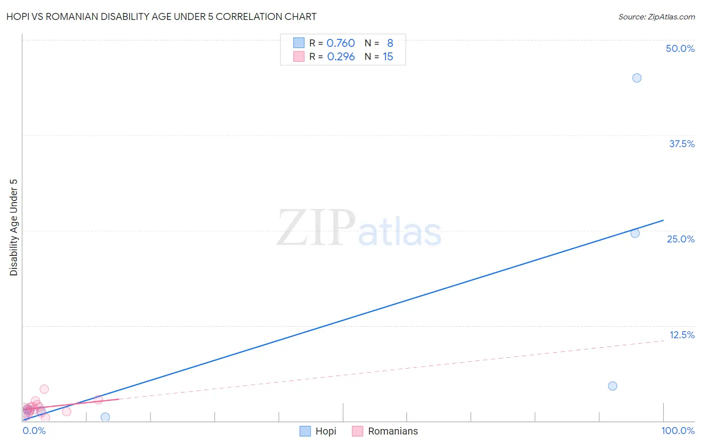 Hopi vs Romanian Disability Age Under 5