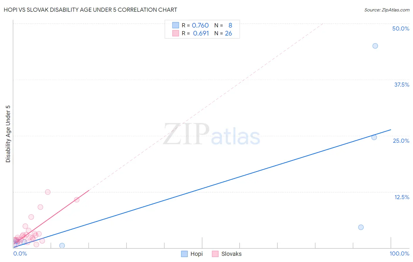 Hopi vs Slovak Disability Age Under 5