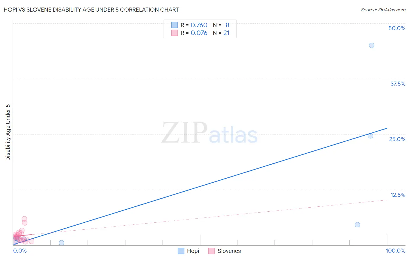 Hopi vs Slovene Disability Age Under 5