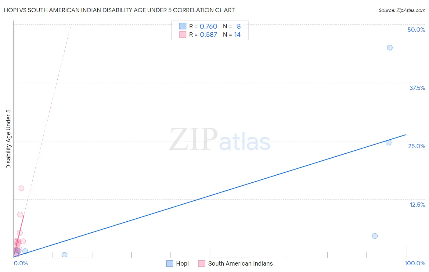 Hopi vs South American Indian Disability Age Under 5