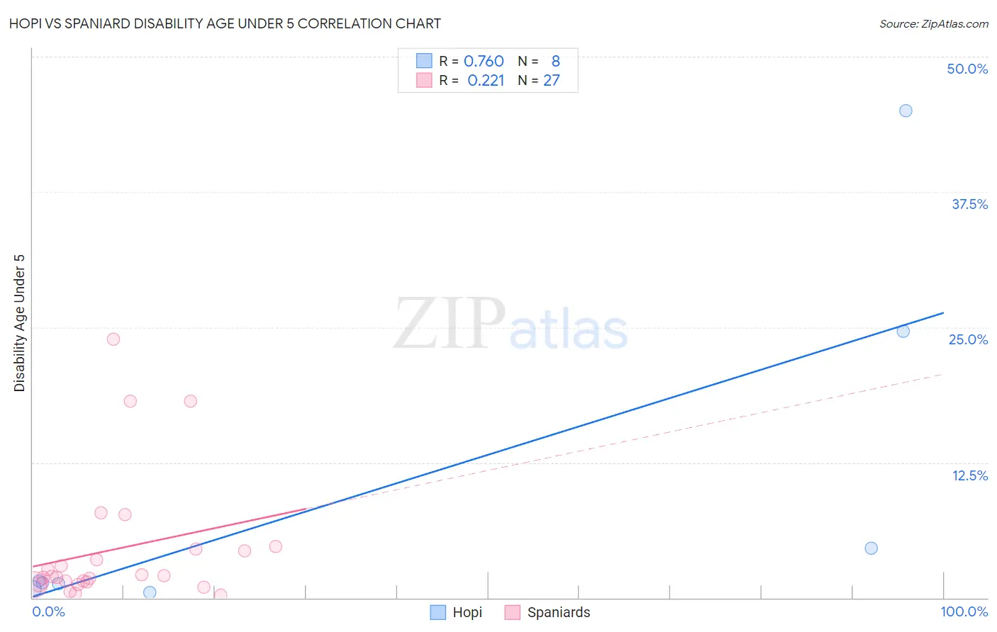 Hopi vs Spaniard Disability Age Under 5