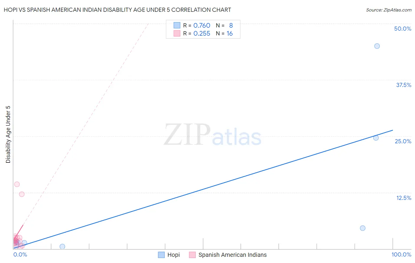 Hopi vs Spanish American Indian Disability Age Under 5