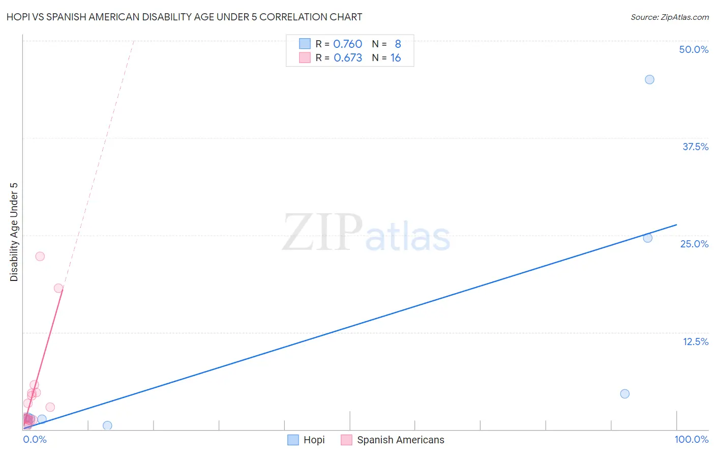 Hopi vs Spanish American Disability Age Under 5