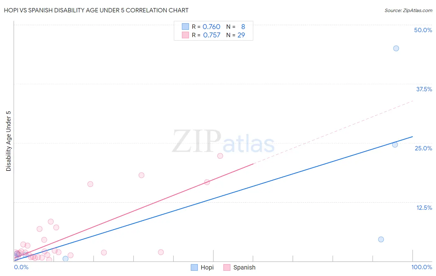 Hopi vs Spanish Disability Age Under 5