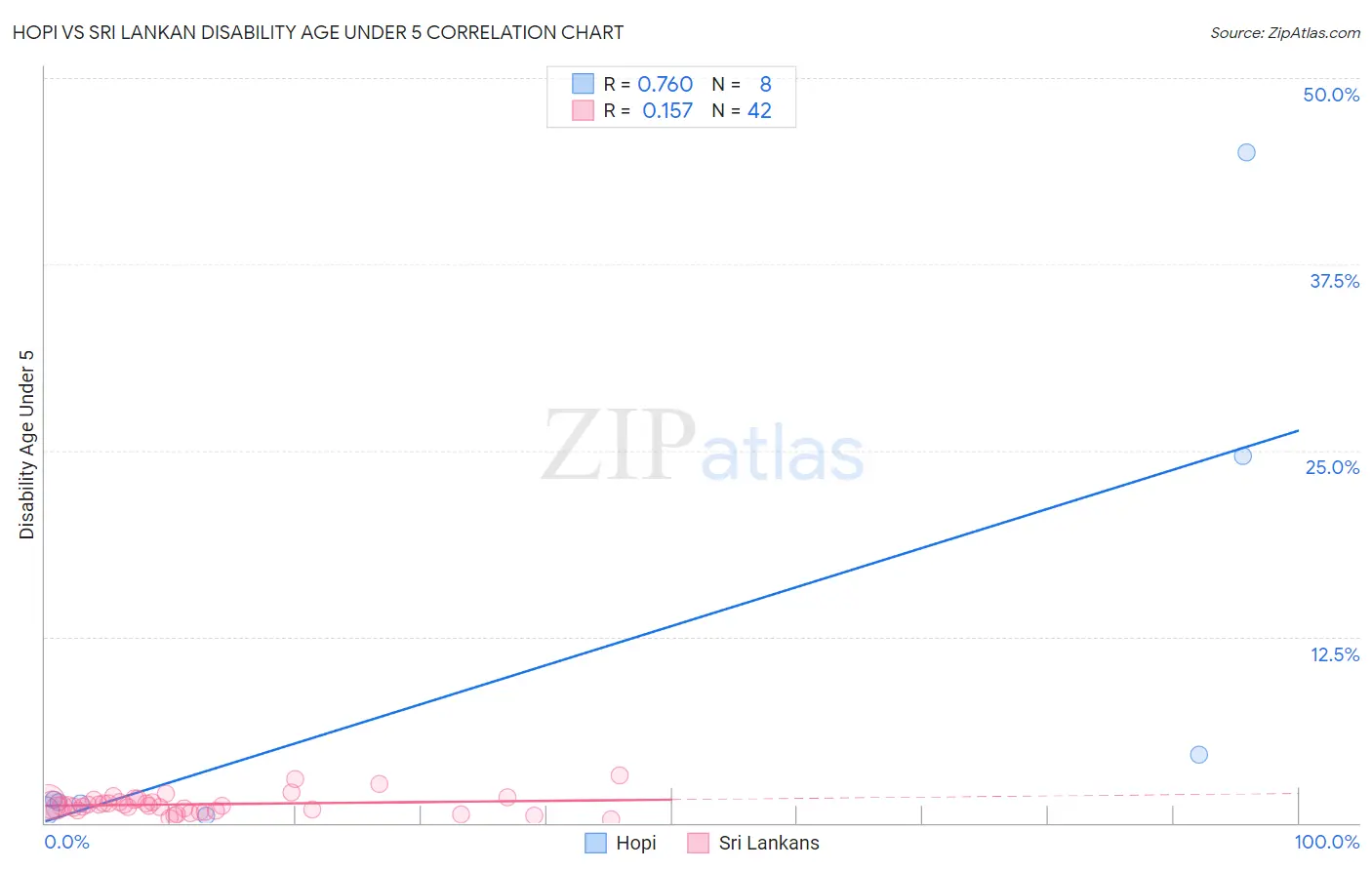 Hopi vs Sri Lankan Disability Age Under 5