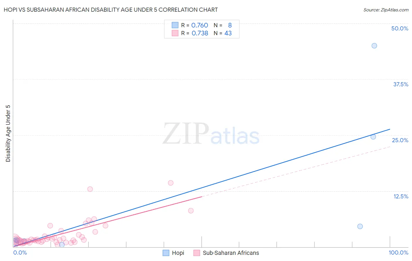 Hopi vs Subsaharan African Disability Age Under 5