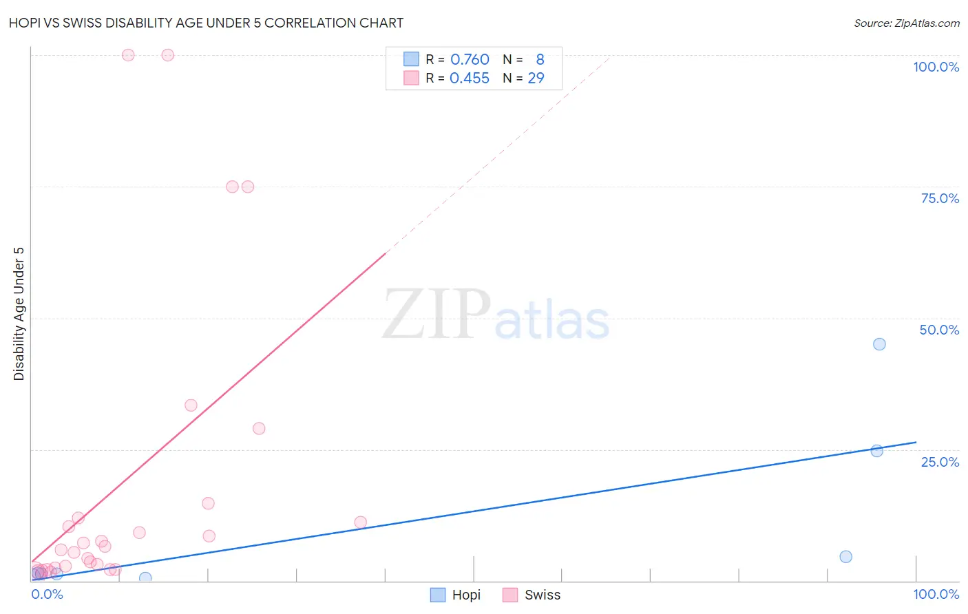 Hopi vs Swiss Disability Age Under 5