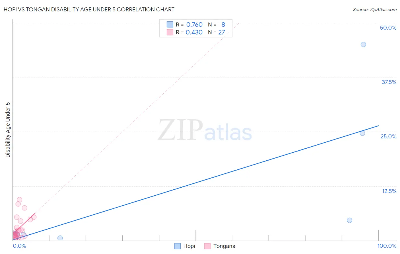 Hopi vs Tongan Disability Age Under 5