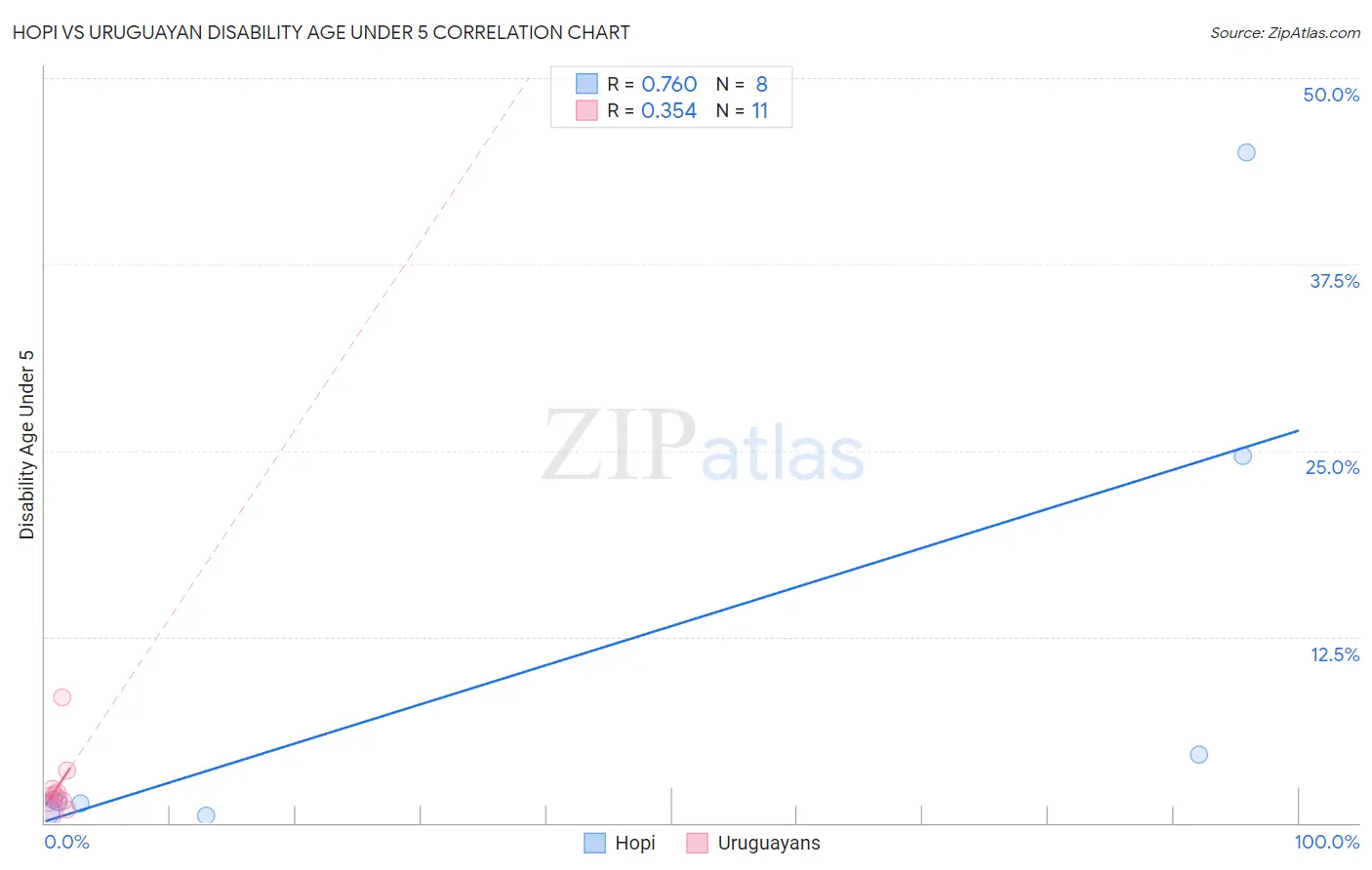 Hopi vs Uruguayan Disability Age Under 5