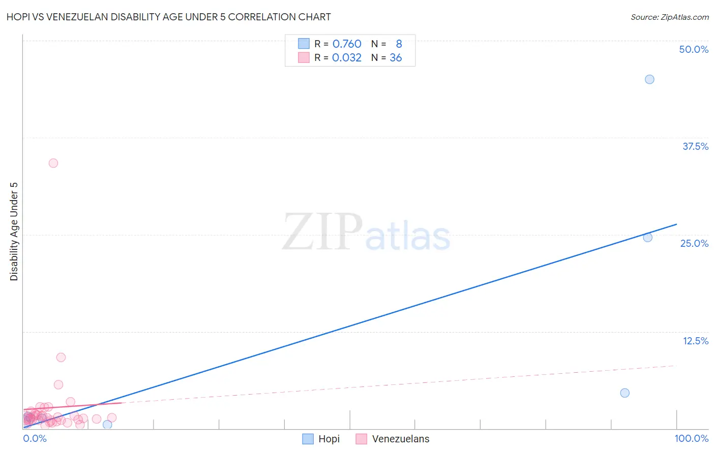 Hopi vs Venezuelan Disability Age Under 5