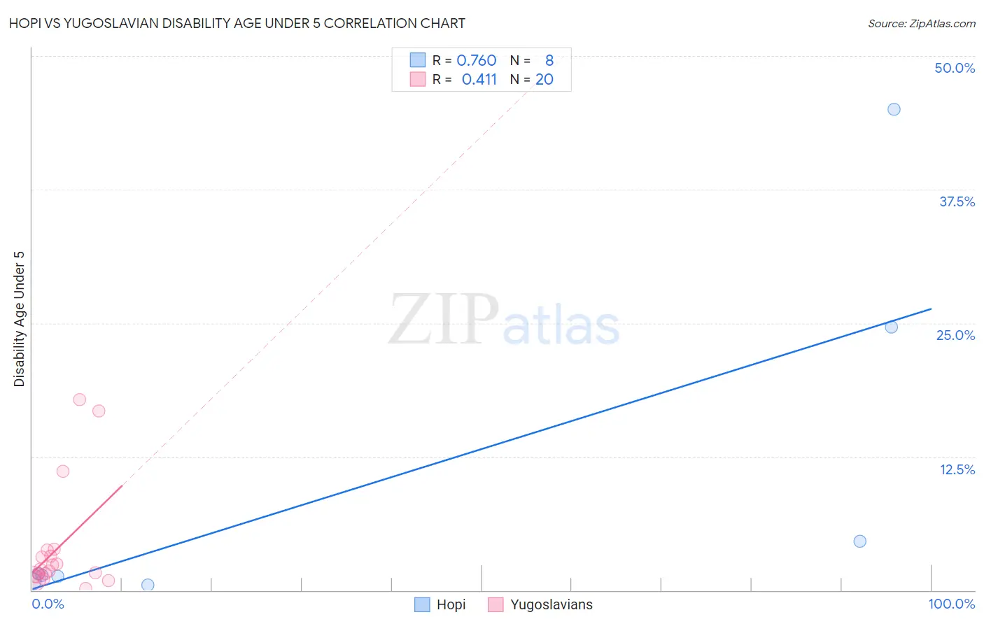 Hopi vs Yugoslavian Disability Age Under 5