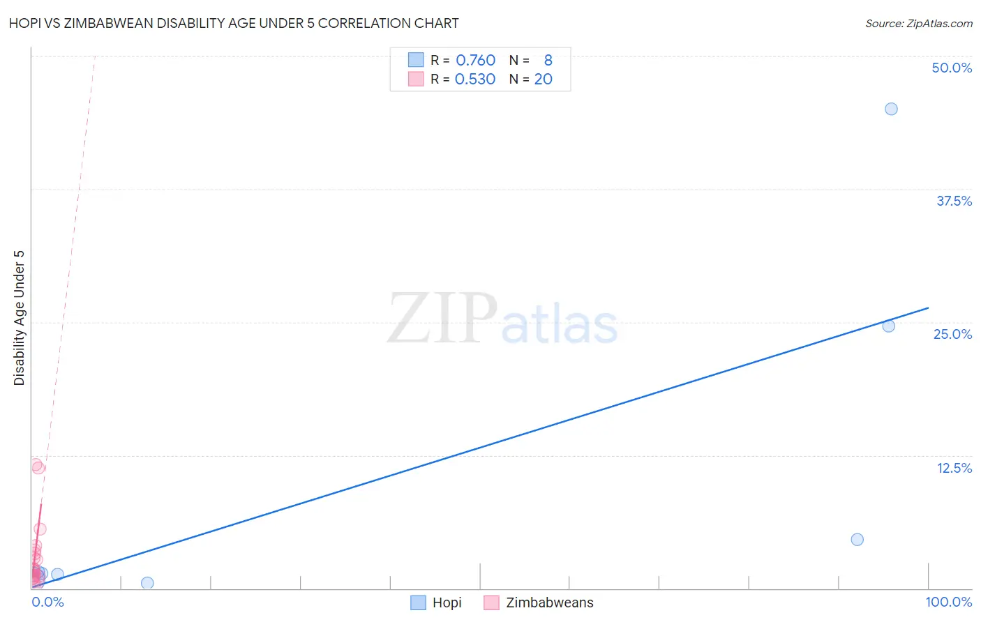 Hopi vs Zimbabwean Disability Age Under 5