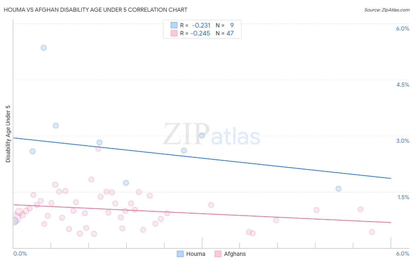 Houma vs Afghan Disability Age Under 5