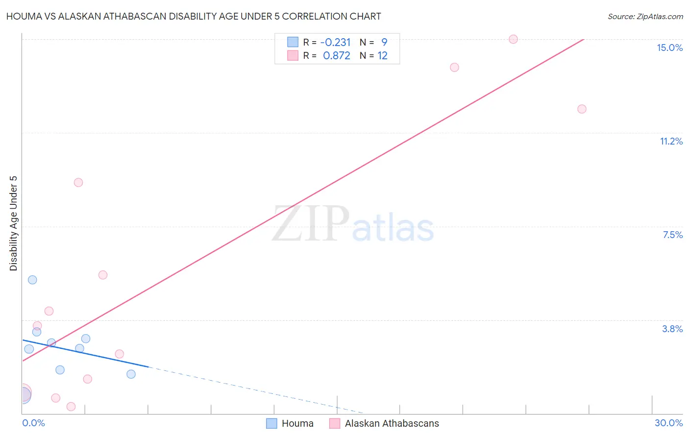 Houma vs Alaskan Athabascan Disability Age Under 5