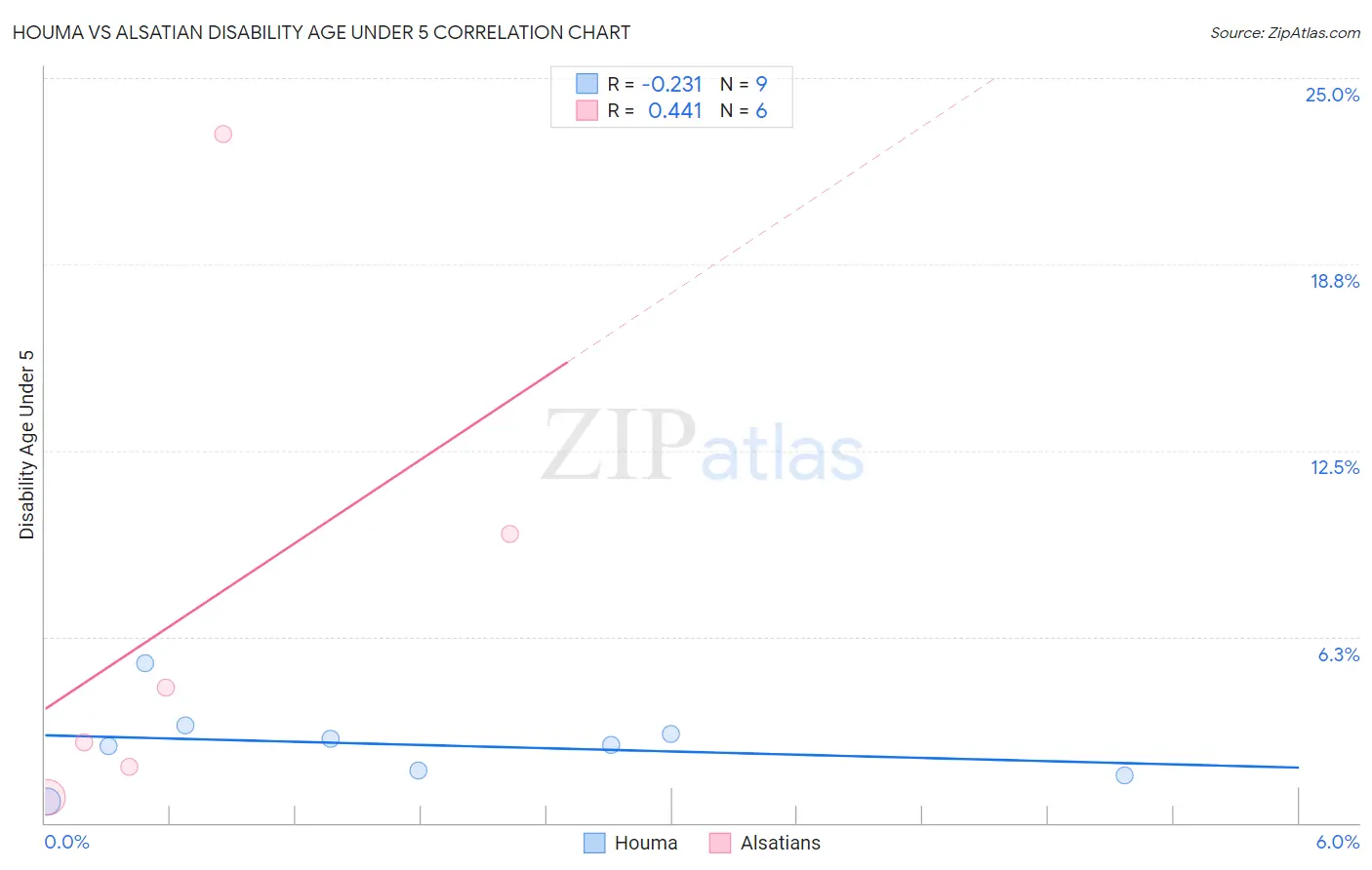 Houma vs Alsatian Disability Age Under 5
