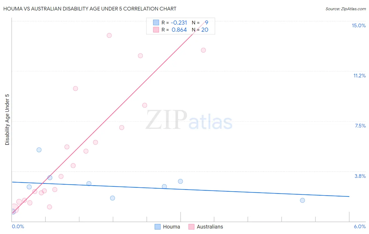 Houma vs Australian Disability Age Under 5