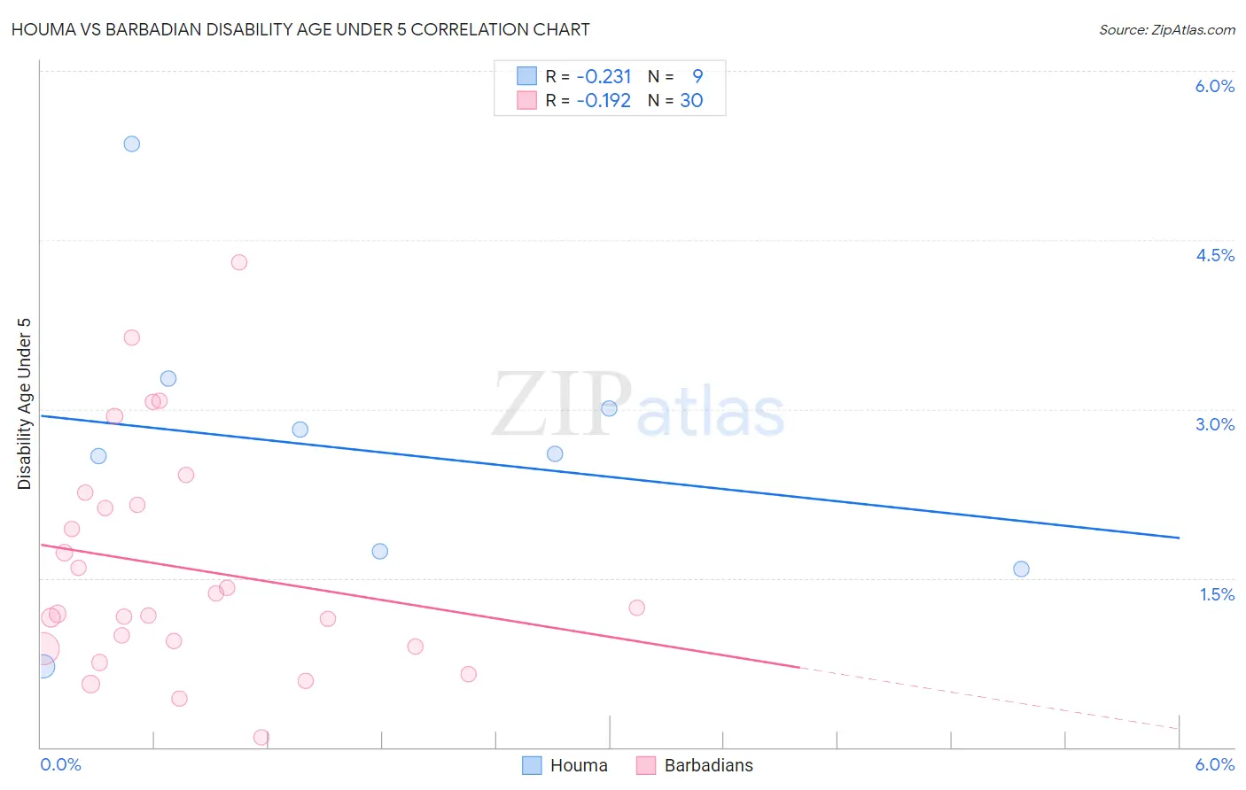 Houma vs Barbadian Disability Age Under 5
