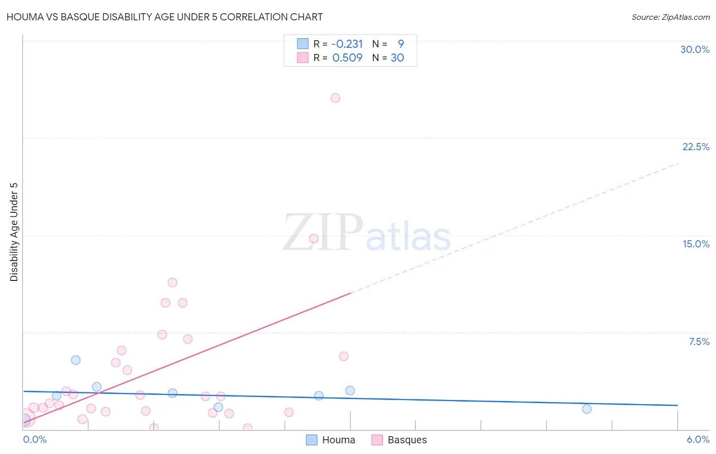 Houma vs Basque Disability Age Under 5