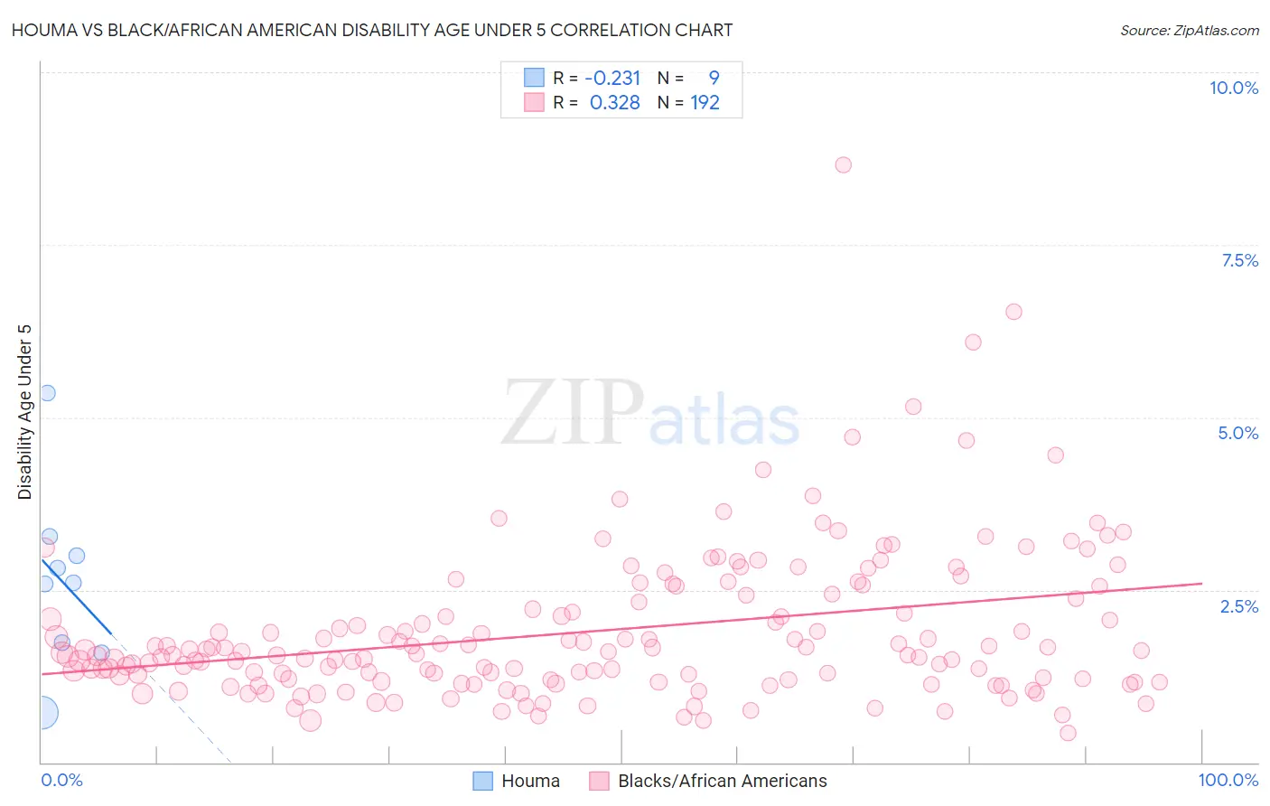 Houma vs Black/African American Disability Age Under 5