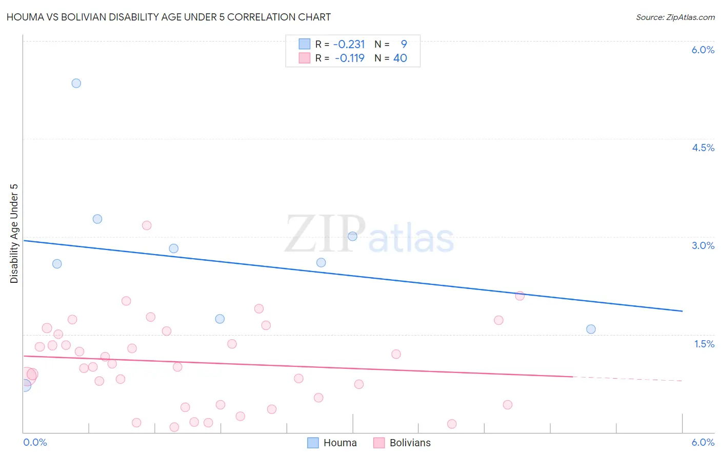 Houma vs Bolivian Disability Age Under 5