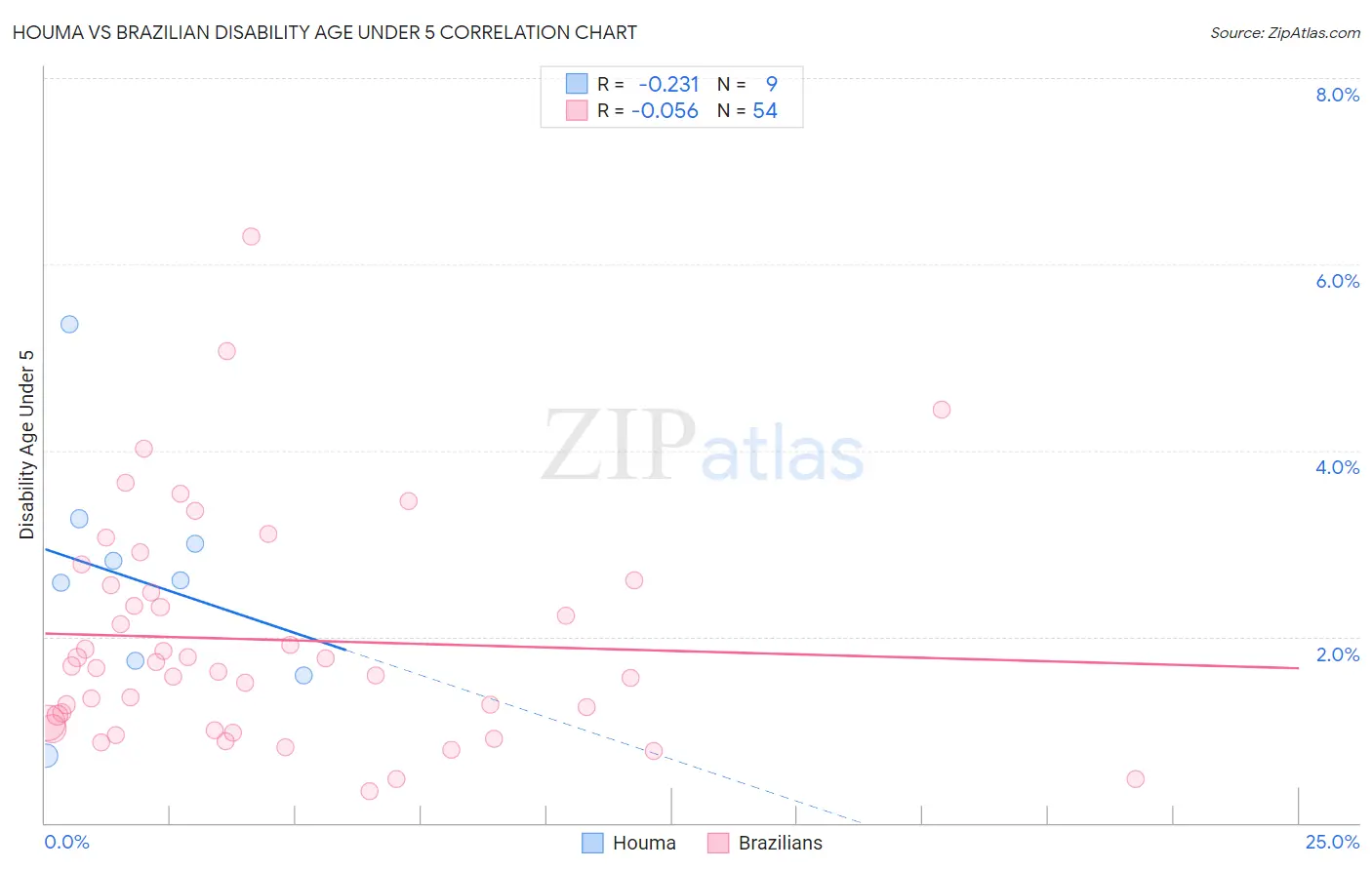 Houma vs Brazilian Disability Age Under 5