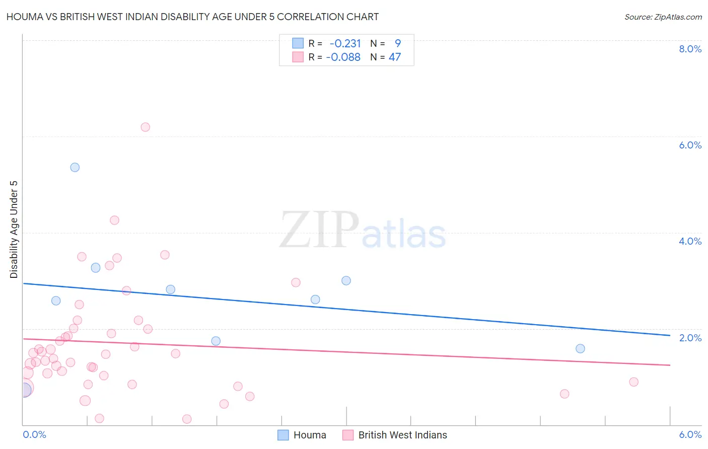 Houma vs British West Indian Disability Age Under 5