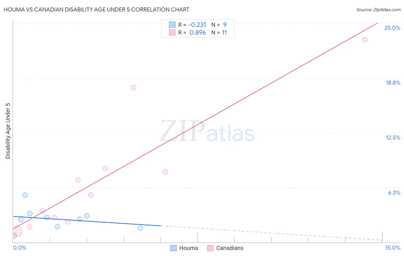 Houma vs Canadian Disability Age Under 5