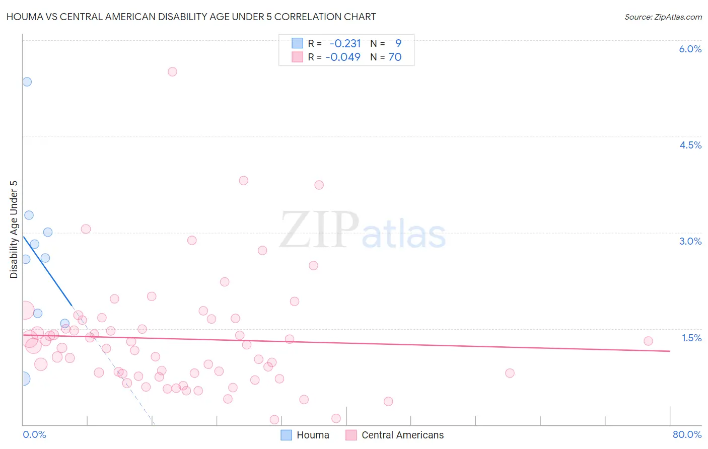 Houma vs Central American Disability Age Under 5