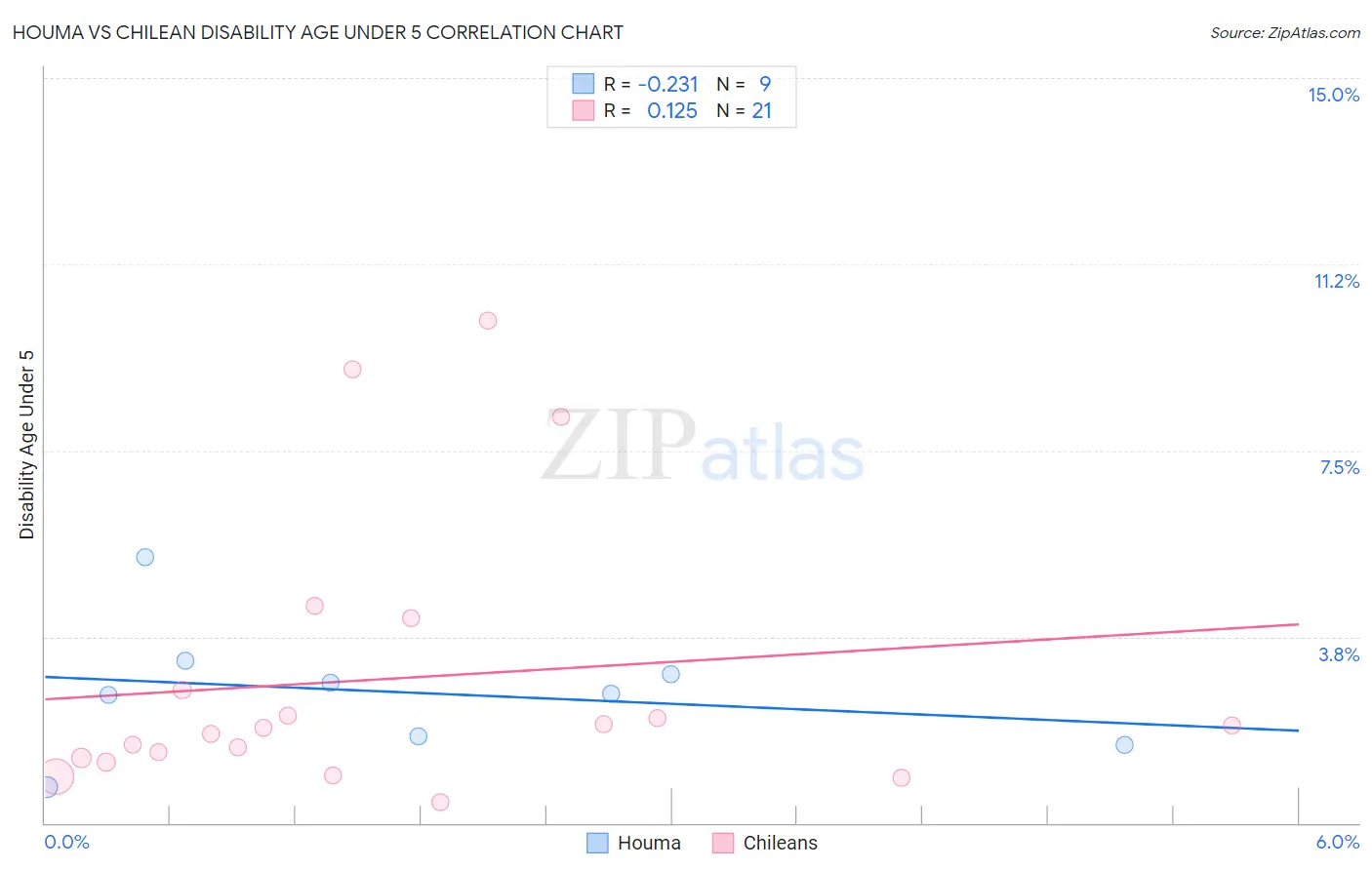 Houma vs Chilean Disability Age Under 5