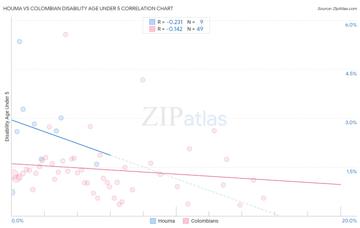 Houma vs Colombian Disability Age Under 5