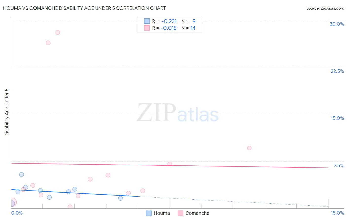 Houma vs Comanche Disability Age Under 5