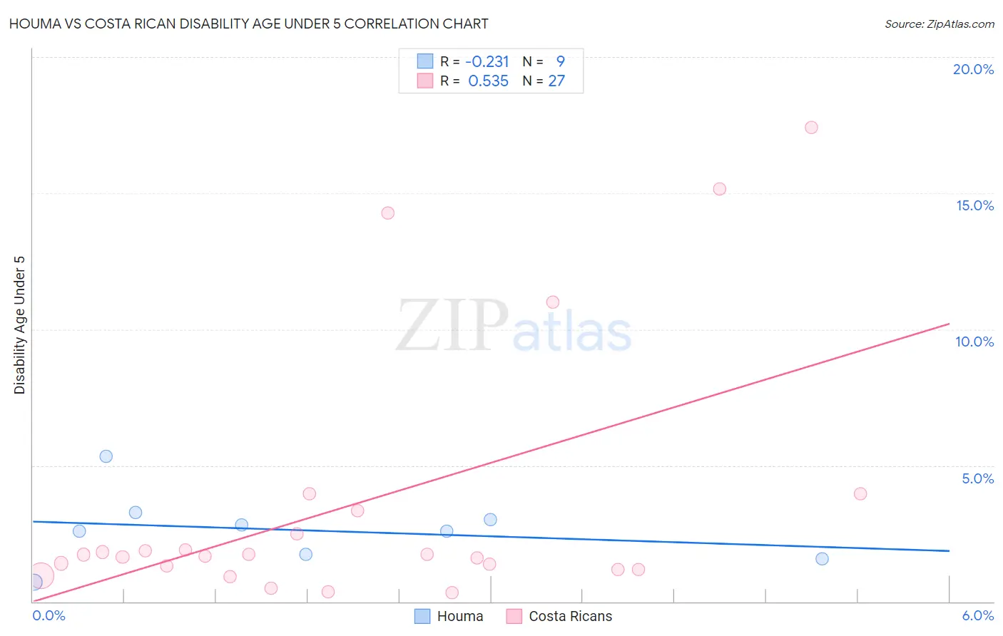 Houma vs Costa Rican Disability Age Under 5